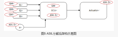 图5ASIL分解后架构示意图